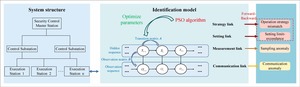 Figure from article: A PSO-HMM-Based Intelligent...