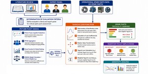 Figure from article: Picture Fuzzy SWARA-Based...