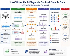 Figure from article: Research on UAV Rotor Fault...
