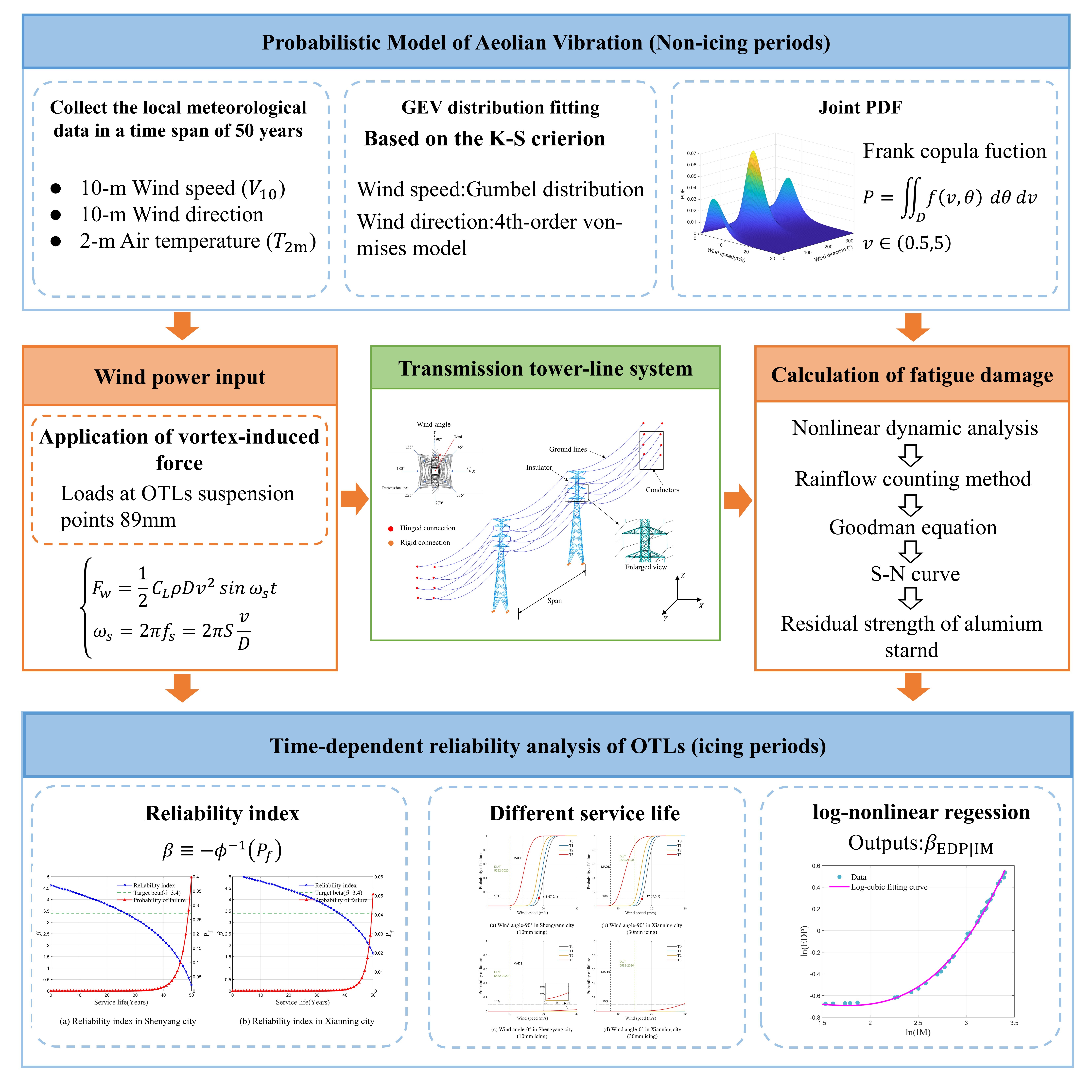 Figure from article: Reliability analysis of...