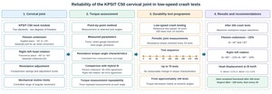 Reliability of the KPSIT C50 dummy's cervical joint in cyclic tests for low-speed collisions up to 20 km/h