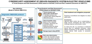 Figure from article: Vehicle ECU On-Board...