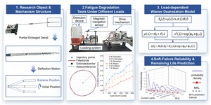 Load-Dependent Wiener Degradation Modeling and Life Prediction of Wire-Driven Minimally Invasive Surgical Instruments