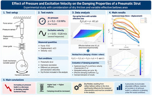 Experimental analysis of the influence of pneumatic strut operating parameters on the effective damping value