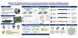 Influence of selected certain force and energy parameters of modern levelling machines on the reliability of sheet metal straightening processes in roll forming and slitting lines.